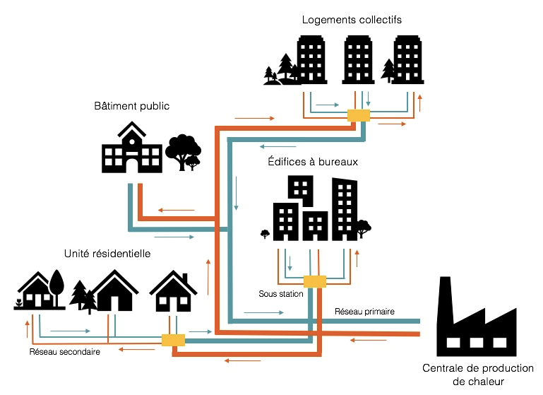 Fonctionnement et distribution d’un réseau de chaleur