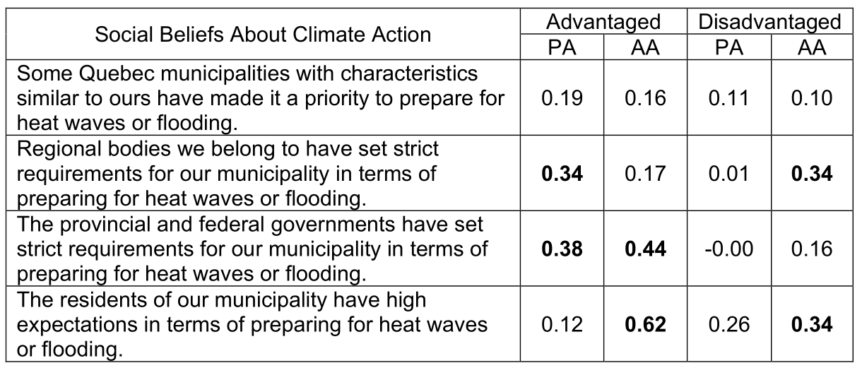 Table 3. Correlations between items measuring social norms, according to a municipality’s level of deprivation (advantaged or disadvantaged) and the type of adaptation practice concerned (preparatory action [PA] or adaptive action [AA])