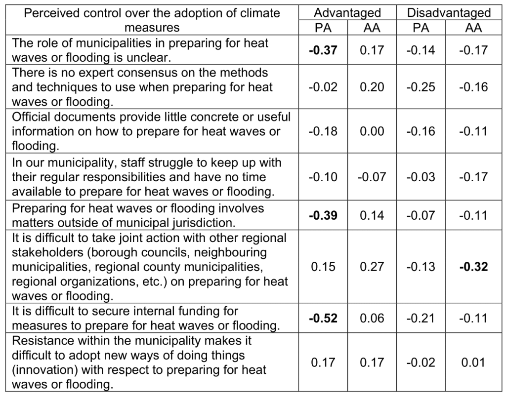 Table 4. Correlations between items measuring perceived control (barriers), according to a municipality’s level of deprivation (advantaged or disadvantaged) and the type of adaptation practice concerned (preparatory action [PA] or adaptive action [AA])