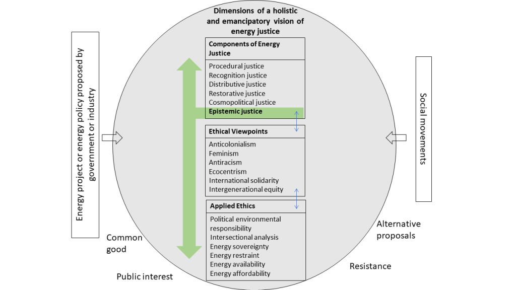 Figure 1. Conceptual framework for understanding energy justice.
Source: Translation of an illustration included in Brière et al., 2021, p. 38