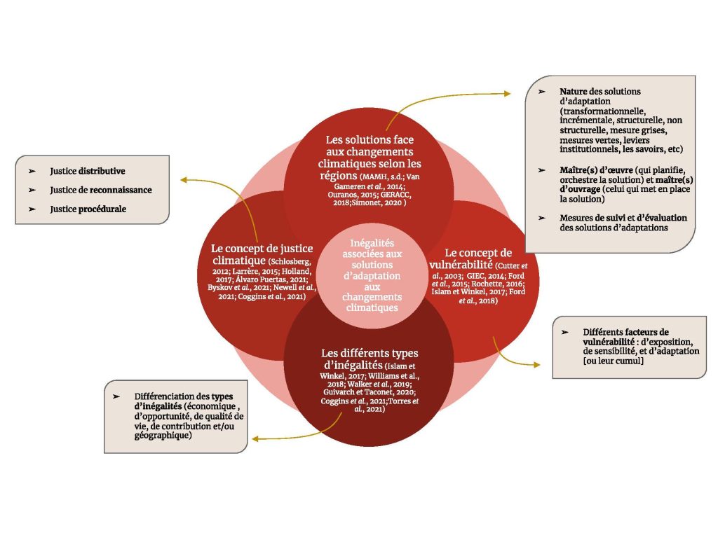 Figure 1. Cadre conceptuel reliant les inégalités associées aux solutions d’adaptation aux changements climatiques Graphique : Émily Després, 2021