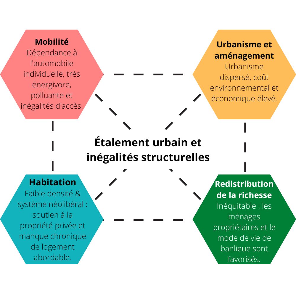 Figure 1. Quatre systèmes dont la configuration favorise la reproduction de l’étalement urbain et des inégalités sociales Source : Guillaume Lessard, 2022