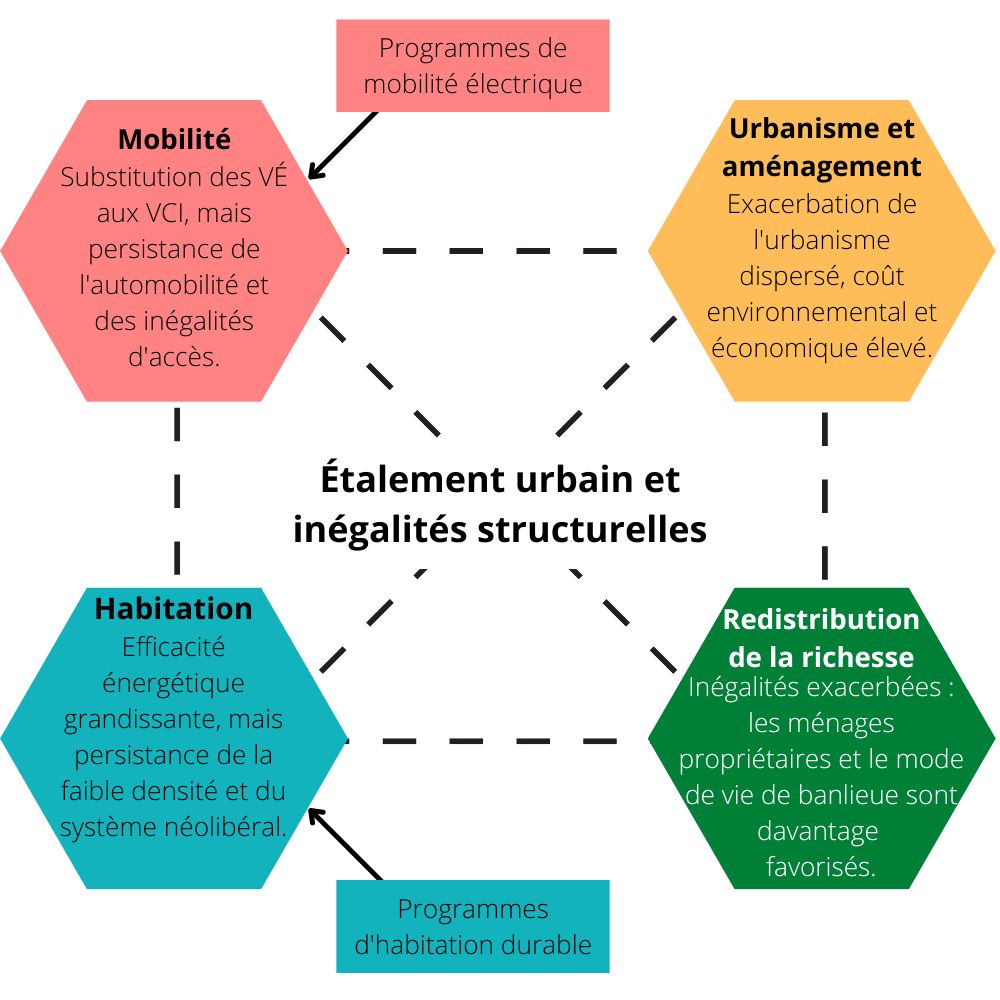 Figure 2. Impact des programmes d’habitation durable et de mobilité électrique offerts au Québec sur quatre systèmes participant à la reproduction de l’étalement urbain et des inégalités sociales Source : Guillaume Lessard, 2022