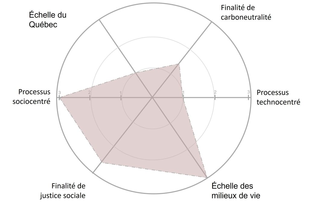 Figure 2. Vers une vision de la transition écologique pour le Grand Montréal Source : Ali Romdhani et René Audet, 2022