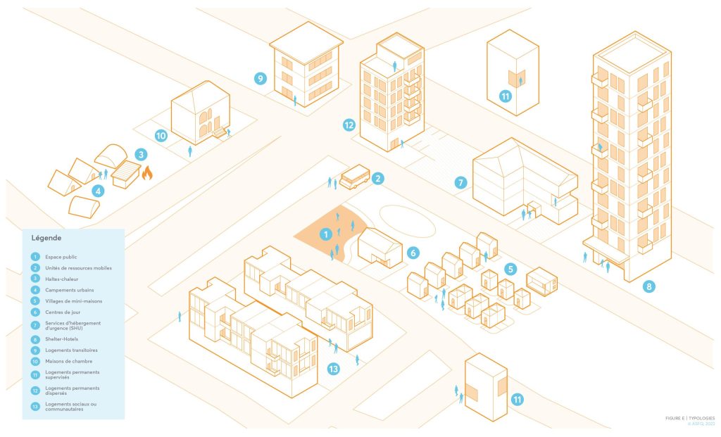 Typologies à l’étude