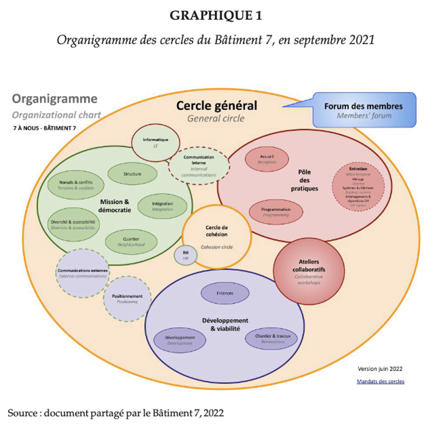 Organigramme des cercles du Bâtiment 7, en septembre 2021 Crédit image : Bâtiment 7, 2022