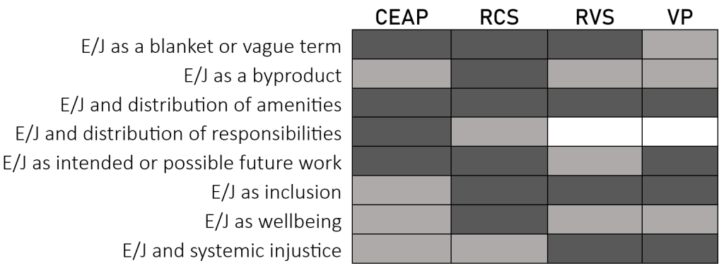 Figure 1. Résumé des notions d’équité et de justice (E/J) présentes (gris clair) et prédominantes (gris foncé) dans chaque plan. L’E/J définie en termes génériques ou vagues indique la mention d’équité ou de justice sans que les termes soient définis directement ou indirectement; l’E/J en tant que sous-thème indique que l’équité ou la justice est mentionnée uniquement comme un avantage supplémentaire qui résulterait automatiquement d’actions qui ne sont pas liées à l’équité ou à la justice; l’E/J et la répartition des bénéfices fait état des discussions sur la répartition de l’accès, des avantages et des retombées; l’E/J et la répartition des responsabilités recense les discussions sur les charges et les coûts injustes liés aux actions proposées (p. ex., qui doit se charger des coûts de l’adoption des véhicules électriques); l’E/J en tant que piste d’action prévue ou possible fait référence à des discussions vagues sur l’équité ou la justice qui n’incluent que l’intention ou la possibilité d’entreprendre des actions (p. ex., « il y a encore à faire »); l’E/J en tant qu’outil d’inclusion indique des discussions sur la diversité, l’inclusion, la participation, le renforcement des capacités et les obstacles; l’E/J en tant que clé du bien-être fait référence à des discussions sur l’équité ou la justice liées au bien-être, à la santé et à la qualité de vie; l’E/J et l’injustice systémique concerne des discussions sur la réconciliation, les systèmes d’oppression et l’injustice historique. Source : Emeralde O’Donnell & Andréanne Doyon, 2023