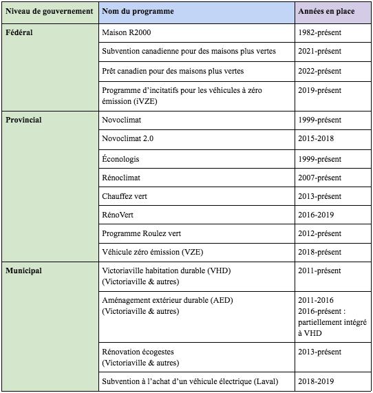 Tableau 1. Programmes d’habitation durable et de mobilité électrique étudiés Source : Guillaume Lessard, 2022