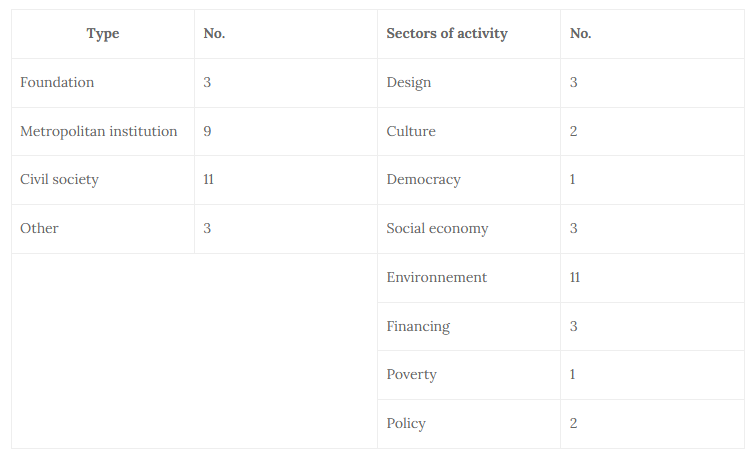 Table 1. Types of workshop participants and their sectors of activity. Source: Ali Romdhani and René Audet, 2022