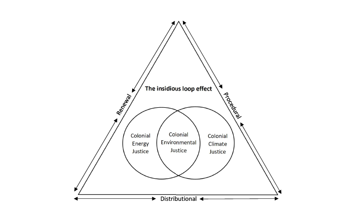 Figure 1. The Just Energy Transition’s Insidious Loop Effect
Source: Fabienne Rioux-Gobeil, 2023