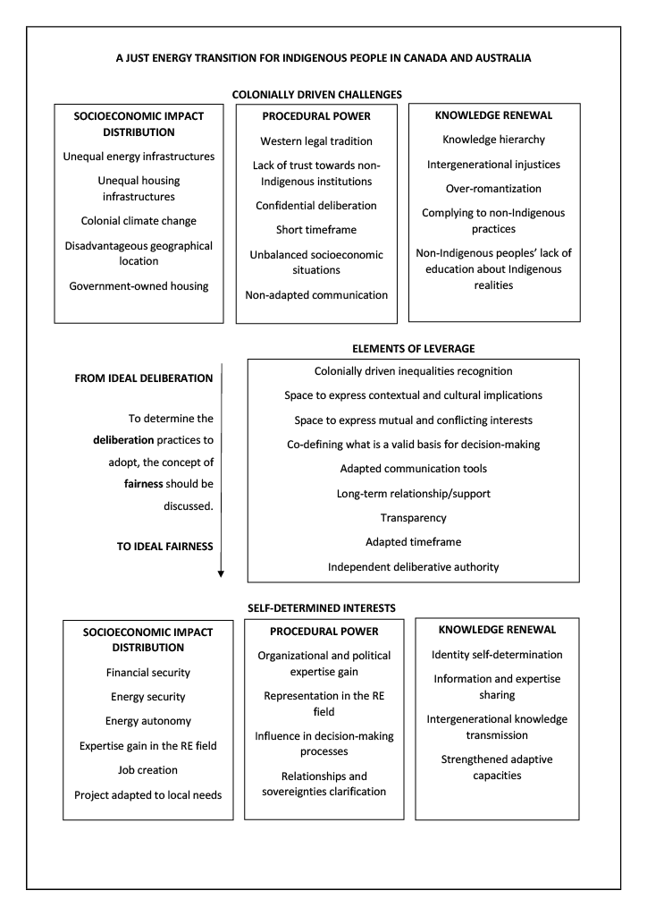 Figure 2. A Just Energy Transition for Indigenous Peoples: From Ideal Deliberation to Fairness in Canada and Australia
Source: Fabienne Rioux-Gobeil, 2023