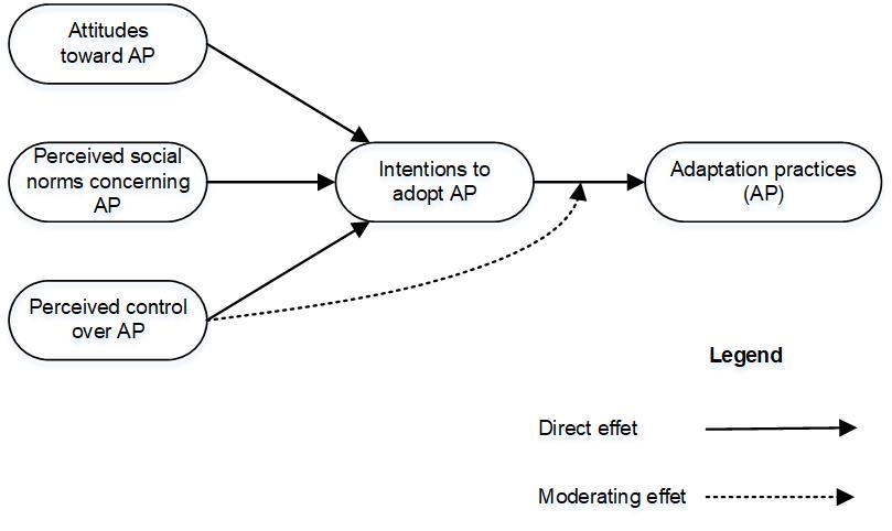 Figure 1: Theory of Planned Behaviour (Ajzen, 1991)