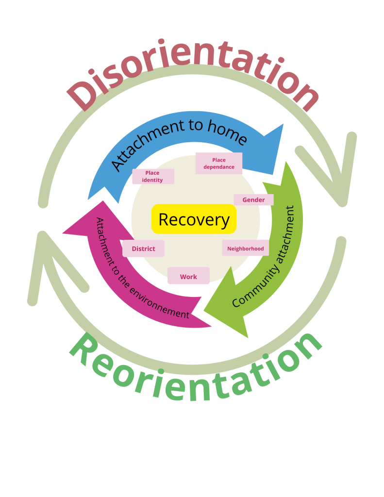 Figure 1. Concept map. The disaster recovery process as a function of place attachment<br>Credit: A. Hamel, 2023