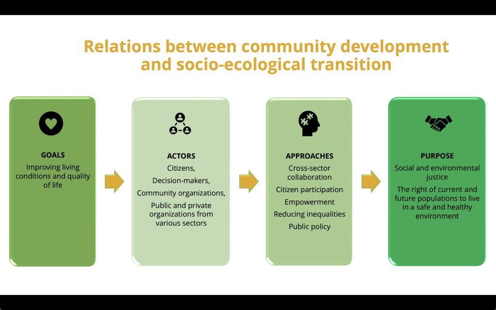 Figure 1: Illustration of the theoretical components that connect community development to the socioecological transition.
Source: Courtemanche and al., 2022.