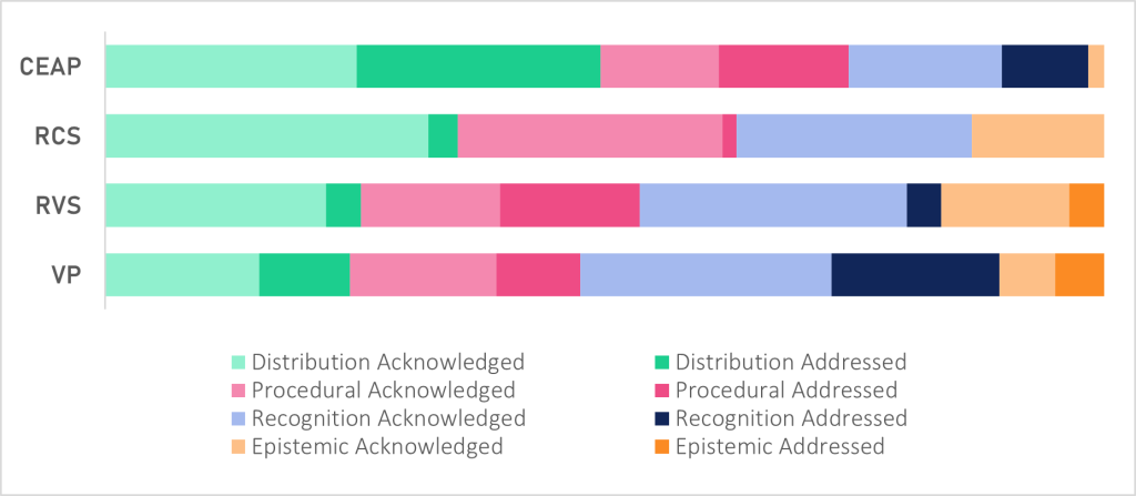 Figure 2. Proportion of content where plans acknowledge (light shading) and address (dark shading) each of the four forms of justice visualized from left to right as distributive, procedural, recognition and epistemic. Distributive-, recognition- and epistemic-acknowledged indicates content where notions of these forms of justice was identified or emphasized as important; procedural-acknowledged refers to instances where public engagement was conducted, public engagement or engagement with marginalized groups was identified as important, or procedural injustice was acknowledged; distributive-, recognition- and epistemic-addressed refers to actions that address injustices related to these forms or explicit plans for action that would address these injustices when implemented; and, because public engagement is now standard practice, procedural-addressed only refers to instances where efforts were made to specifically engage marginalized groups or where feedback from engagement was implemented. Source: Emeralde O’Donnell & Andréanne Doyon, 2023