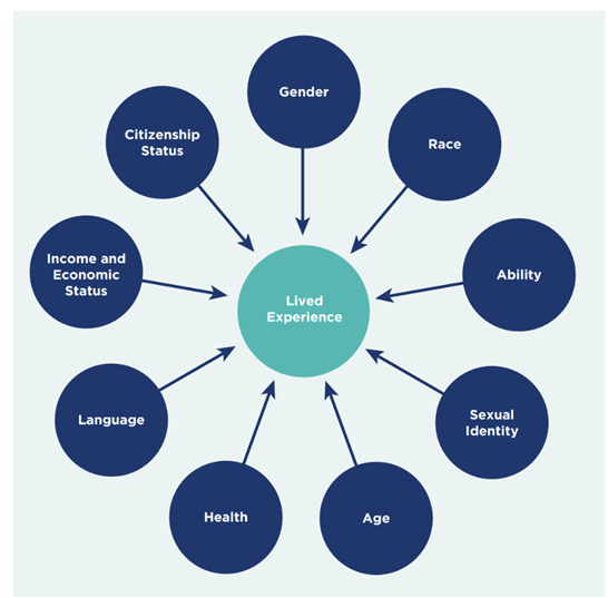 Figure 3. A graphic in RVS that acknowledges how aspects of experience and identity can interact with “social and institutional systems” to create unique lived experiences (City of Vancouver, 2019, p. 34). For example, a disabled, straight cisgender woman will have different lived experience than an able-bodied, queer, non-binary person. In acknowledging this diversity of experience, plans might better identify how distributive inequities and systemic injustices impact different people as well as create space for diverse experiences to inform planning work.
Source: City of Vancouver, 2019