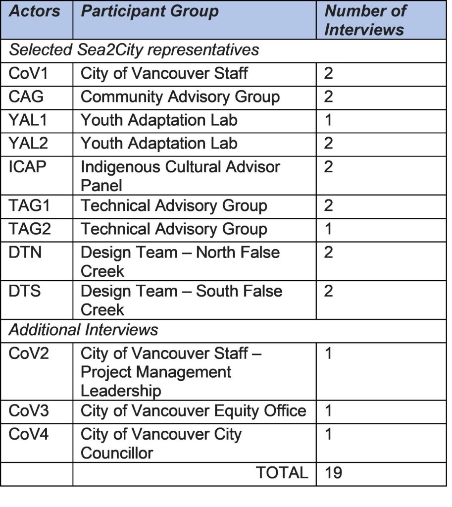 Table 2. Interviews conducted with Sea2City representatives Reference: Okamoto and Doyon, 2023