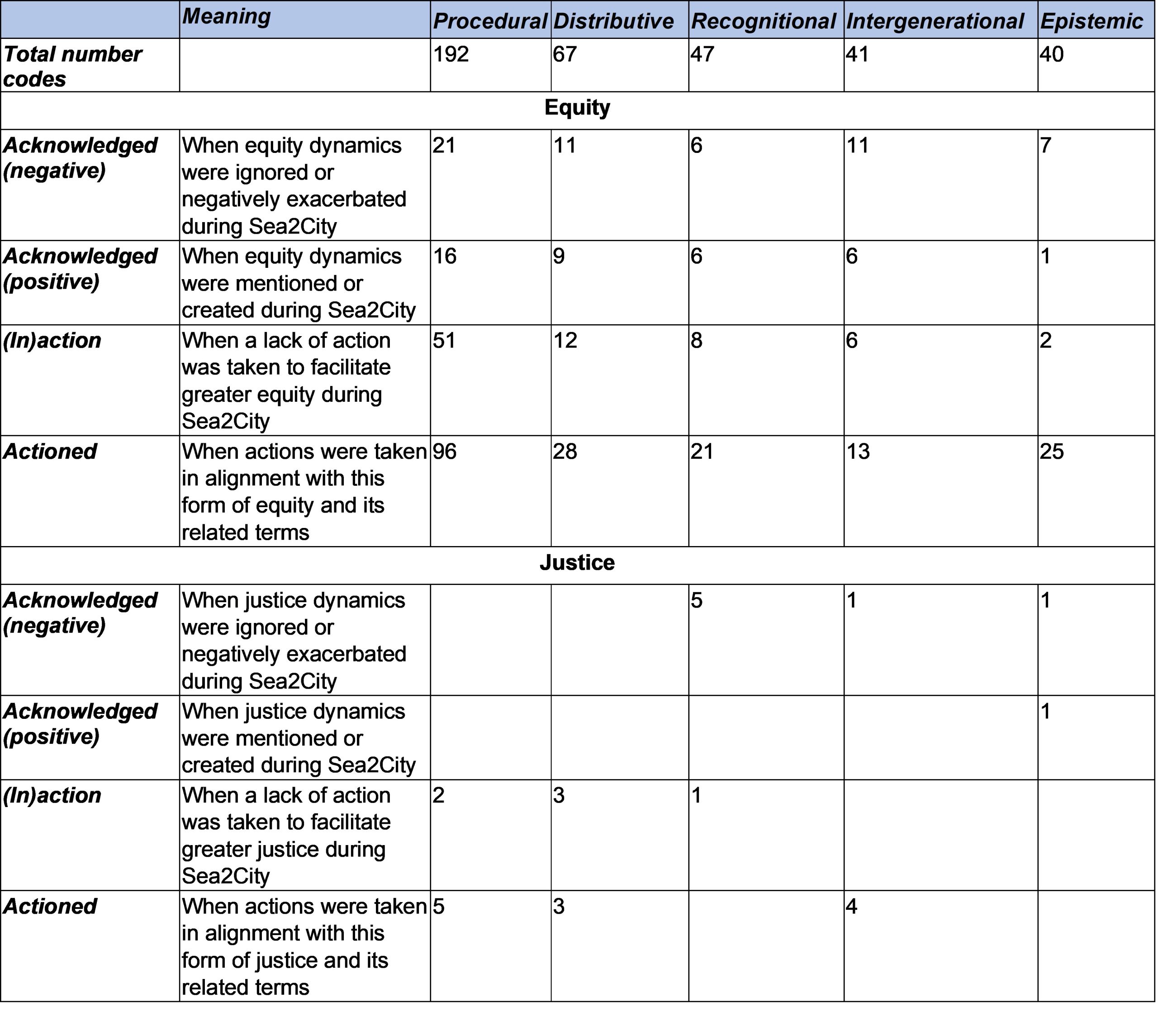 Table 3 – Coded Data Overview
Reference: Okamoto and Doyon, 2023