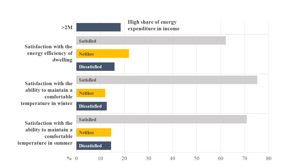 Figure 1. Weighted proportion of Canadian households facing energy poverty, according to various indicators
Source: Figure adapted from Table 1 in Riva et al., 2023