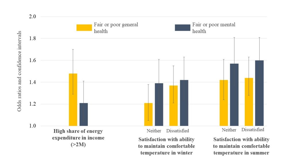 Figure 2. Results from weighted and adjusted logistic regression models a reporting on the associations between different indicators of energy poverty and self-rated general health and self-rated mental health, 2018 Canadian Housing Surveyb, c