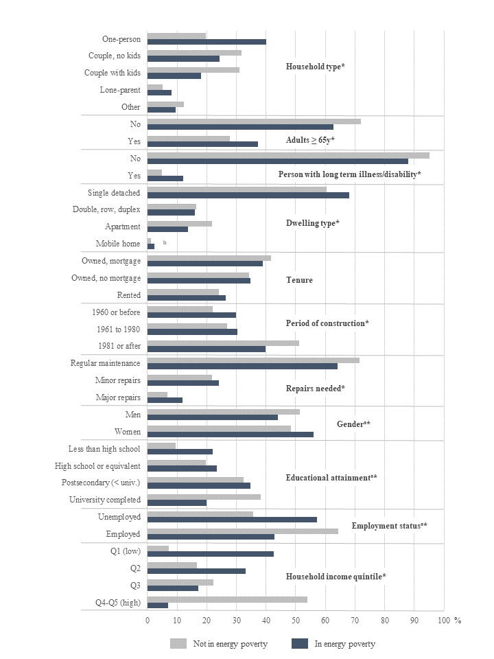 Figure 2. Energy poverty by household, dwellings and socioeconomic characteristics, 2017 Survey of Household Spending