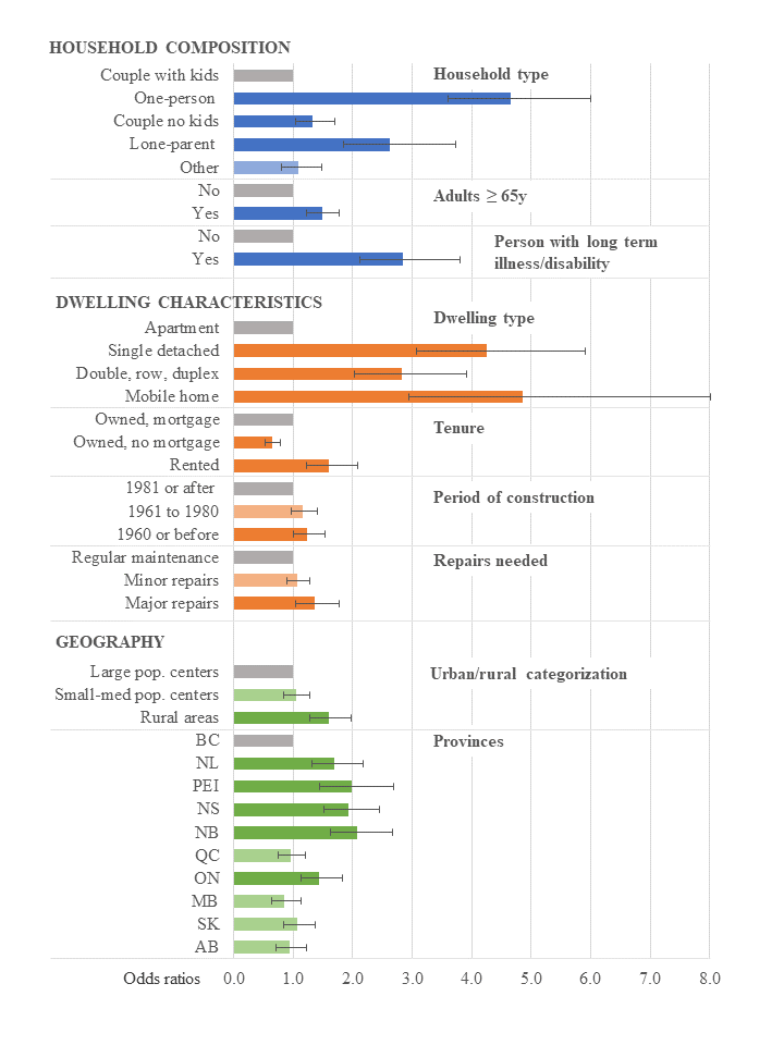 Figure 3. Association between energy poverty, household composition, dwelling characteristics and geography, 2017 Survey of Household Spendinga