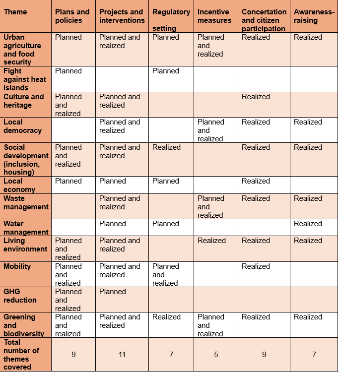 Table 1. Climate action