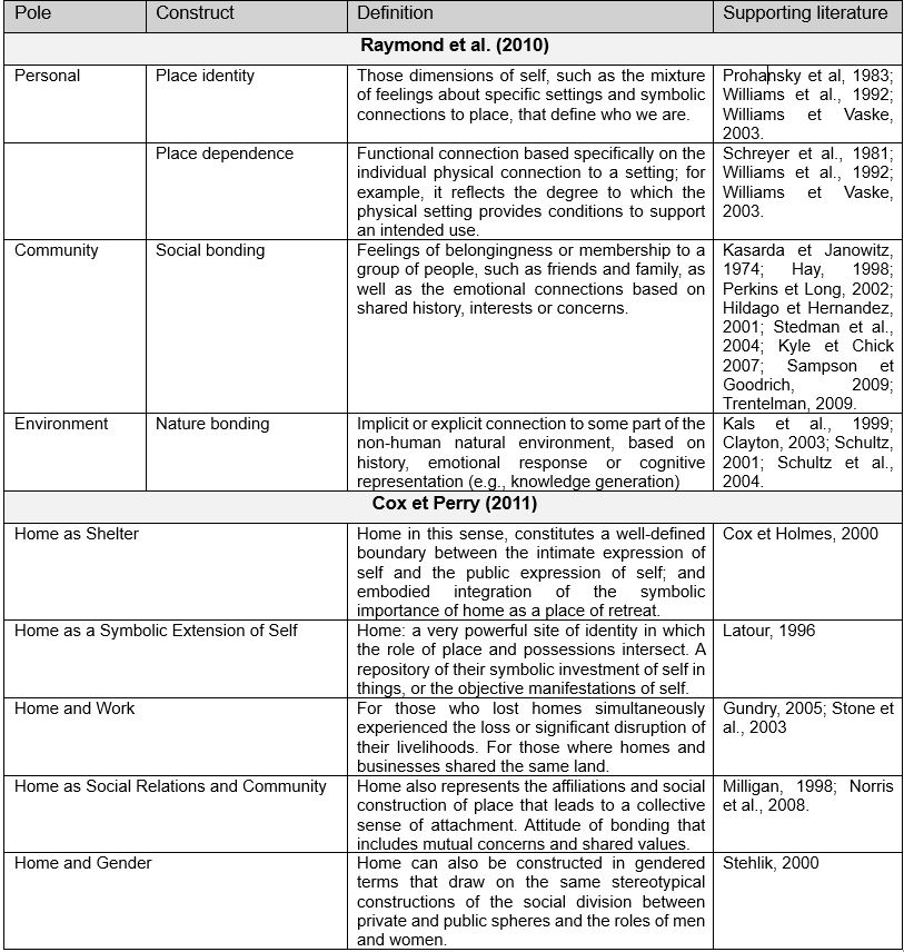 Table 1. Components of place attachment<br>Reference: Raymond et al., 2010 et Cox et Perry, 2011