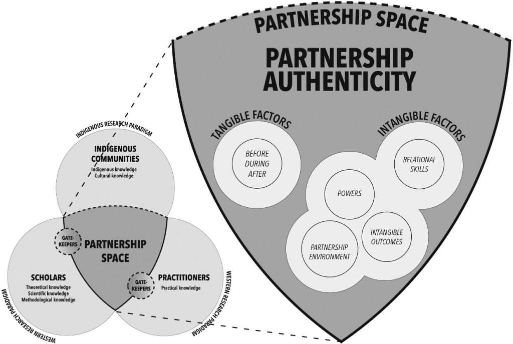 Figure 1. Partnership authenticity factors in Indigenous contexts
Reference: Gouin, 2021